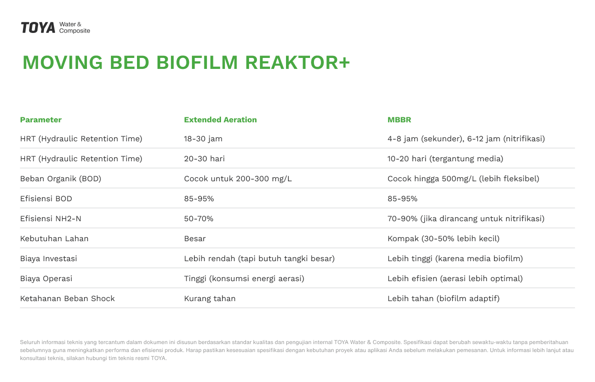 Tabel Spesifikasi Filtrasi